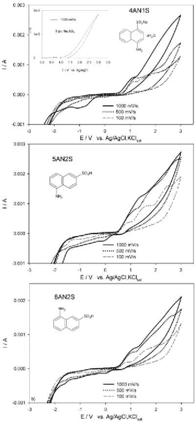 Figura 4.1 - Voltametrias cíclicas para os sistemas 1000 mg/L de amina+solução Na 2 SO 4 , 5 g/L: a) 4AN1S; 