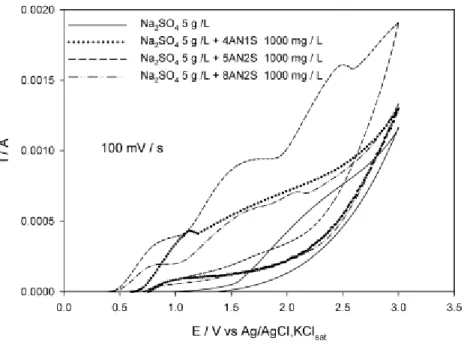 Figura 4.2 - Voltametrias cíclicas para os sistemas formados pela amina (1000 mg/L) + Na 2 SO 4  (5 g/L) a  uma velocidade de varrimento de 100 mV/s