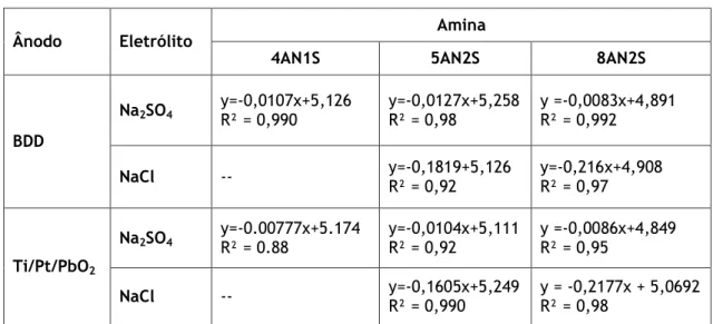 Tabela 4.2 - Resultados dos ajustes cinéticos representados nos insets da Figura 4.9  y - ln[amina]; x - tempo em min; 
