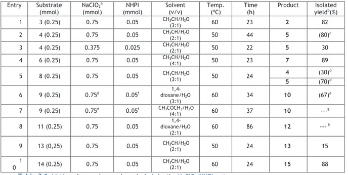 Table 3  Oxidation of several secondary alcohols by the NaClO 2 /NHPI system