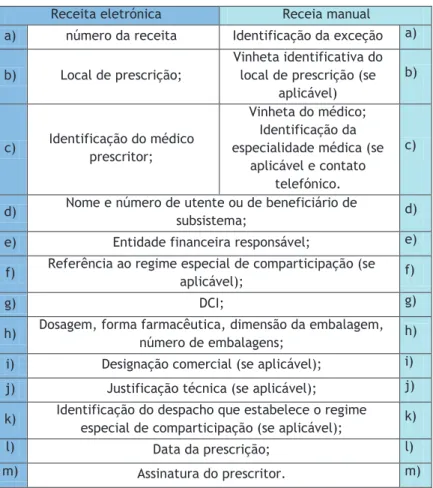 Tabela 1. validação de prescrição ( Portaria nº137-A/2012 de 11 de Maio) 