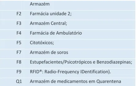 Tabela 2. Armazéns informáticos dos SF do CHVNG/E, EPE  Armazém  F2  Farmácia unidade 2;  F3  Armazém Central;  F4  Farmácia de Ambulatório  F5  Citotóxicos;  F7  Armazém de soros  F8  Estupefacientes/Psicotrópicos e Benzodiazepinas; 