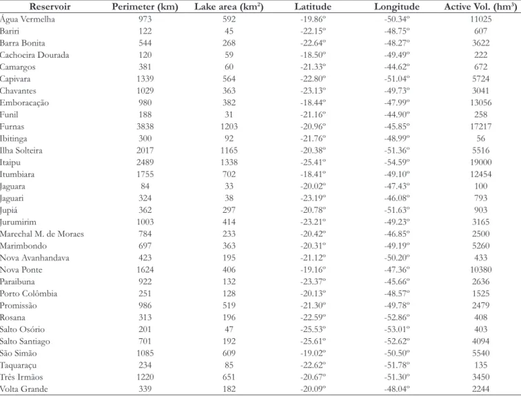 Table 1. General information about the reservoirs considered in this study.