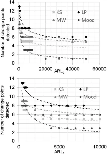 Figure 6. Sensitivity analysis of  the CPM package to changes in  the parameter ARL0 for change point detection based on four  test statistics: Kolmogorov-Smirnov (KS), Lepage (LP),  Mann-Whitney (MW) and Mood