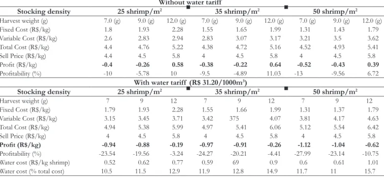 Table 3. Total cost production, proit and proitability of  shrimp farming for the stocking density (25, 35 and 50 shrimp/m 2 ) and  harvest weight (7, 9 and 12 g) without and with the water tariff  (R$ 31.20/1,000m 3 ).