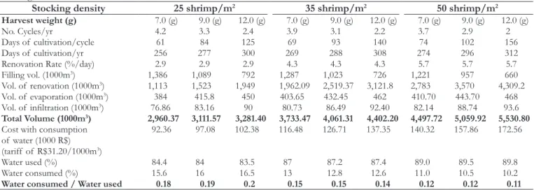Table 4. Characteristics of  the elements that form the costs of  shrimp production, considering the different harvest weights and  stocking densities.