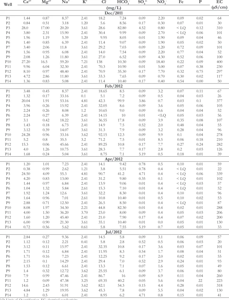 Table 1. Hydrochemical samples from two collections. 