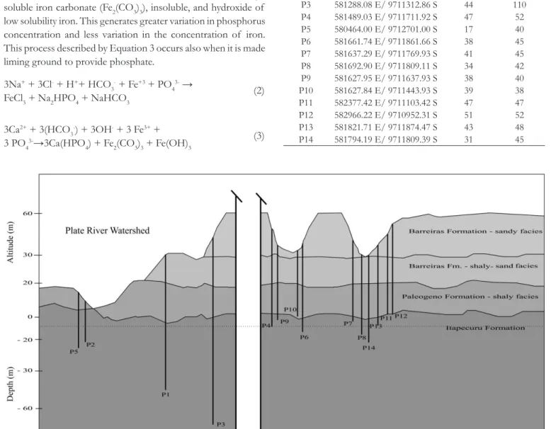 Table 2. Location data, Altitude (A) and depth (D) of  the wells.