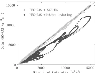 Figure 8. Scatter plot between observed and simulated lows along the optimization window (t = 108 to 144 h)