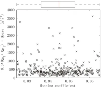 Figure 10. Relationship between Manning coeficient and low  parameters in estimated lateral inlows.