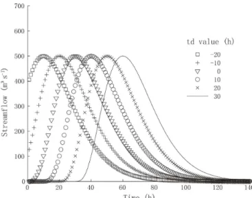 Figure 1. Displacement in the peak position for a synthetic SCS  hydrograph considering different values of  parameter td.
