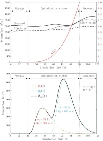 Figure 2 shows a graphical example of the model updating  considering a warmup period of  24 hours, an optimization  window  of   72  hours  and  a  lateral  inlow  composed  by  two  synthetic hydrographs