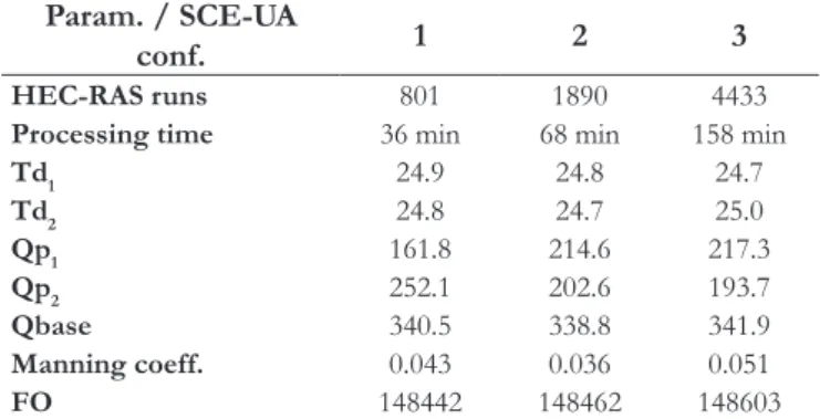 Figure 7. Convergence of  the best solution for each optimization  setup. Each point in graph represents a new SCE-UA generation.