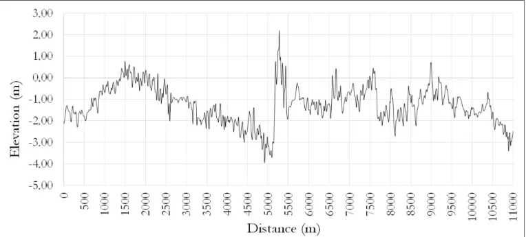 Figure 4. Primitive longitudinal proile of  the Capibaribe riverbed in the west axis of the navigation channel. 