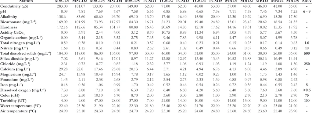 Table 2. Analytical results of samples of  surface water and allowed maximums value (AMV) by Resolution CONAMA 357/2005 (BRASIL, 2005) for waters of  Classe 2.