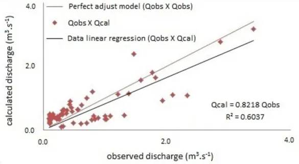 Figure 3. Average depth vs discharge relationship for the Assistência Stream in the study period and the QxH adjustment curve function.