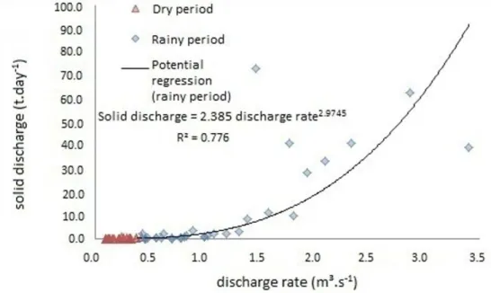 Figure 5. Discharge rate vs solid discharge relationship for Assistência Stream in the study period.