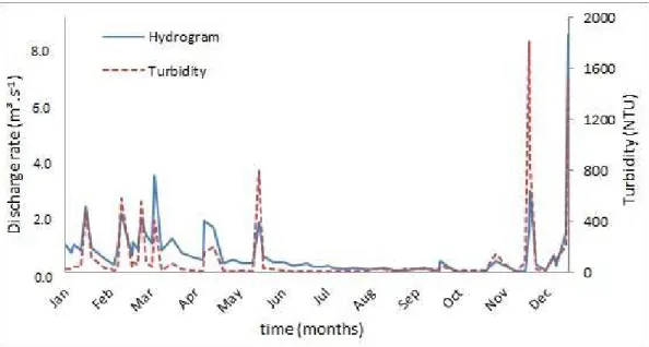 Figure 7 shows the hydrogram and the variation of  turbidity  parameter during the study period (2014) in the Assistência Strream  basin