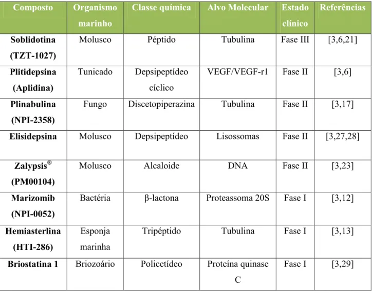 Tabela 1 - Compostos derivados de organismos marinhos com ação antineoplásica em  fase de estudo clínico (fase I,II e III)