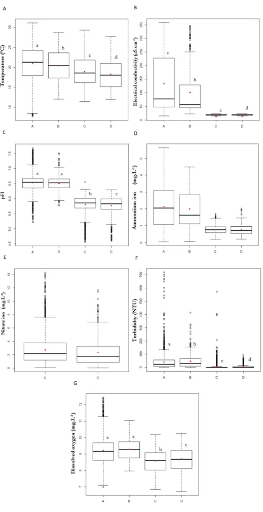 Figure 5. Box plot of  FS2 in the dry period (A) and rainy (B), and FS1 in the dry period (C) and rainy (D)