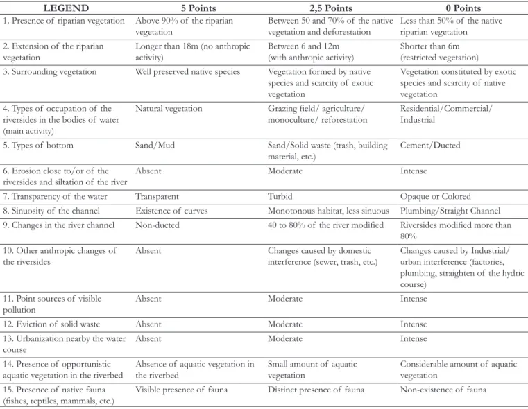 Table 1. The Rapid Assessment Protocol applied in the watershed of  the Papaquara river.