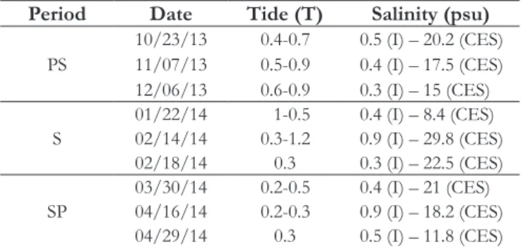 Table 2. Variation of  the height of  the astronomical tide expected  and the salinity between the sample periods