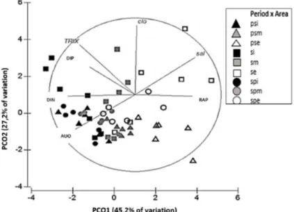 Figure 3. Graphic of  the principal coordinates analysis (PCoA) with the variables used in TRIX and RAP equation, by sampling  period and area of  the Papaquara river