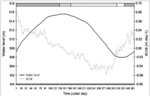Figure 1. Average daily water level luctuations (black line) and its derivatives in time (grey line)