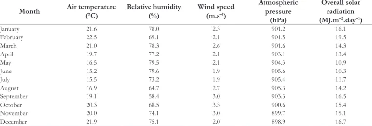 Table 1 shows the monthly average values for the period  2010-2014, when the average air temperature was 19.2 °C, relative  humidity 71.6%, wind speed 2.8 m.s –1  and the income solar  radiation of  14.5 MJ.m –2 .day –1 .