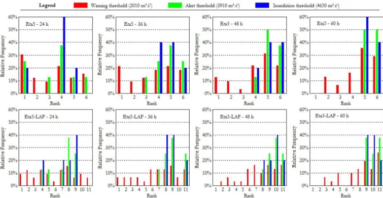 Figure 9.  Rank Histograms for Eta5 and Eta5-LAF. Ranks represent the range interval between consecutive members, sorted ascending  in terms of  predicted streamlow