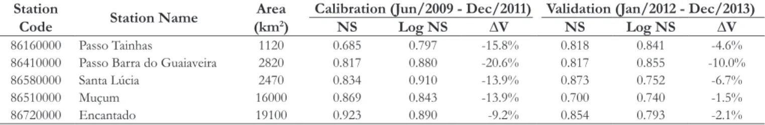 Table 1.  Eficiency values from calibration and validation of  MGB-IPH model in Taquari-Antas basin.