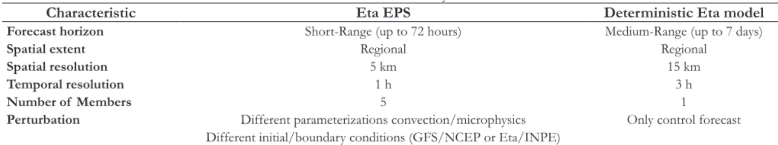 Table 2.  Characteristics of  the numerical weather models used in this study.