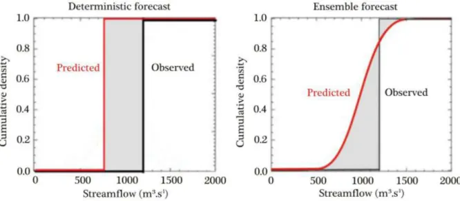 Figure 2.  Interpretation of  CRPS for both deterministic and ensemble forecasts. Adapted from Eumetcal (2016).