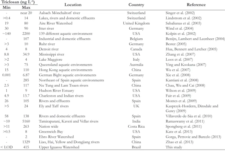 Table 2. Summary of  studies considering triclosan concentration variation analyzed in wastewater and surface water in different countries.
