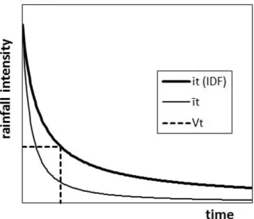 Figure 1 shows these intensity functions, where a rectangle  area indicates the volume V t .