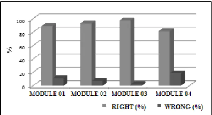 Figure 6 - Performance of  the course modules activities