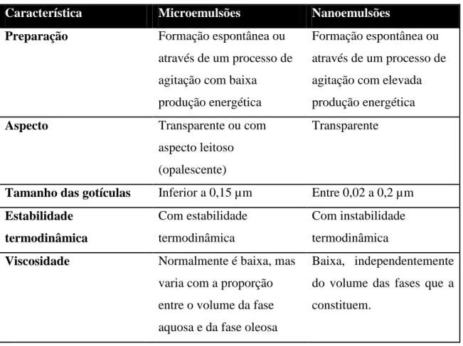 Tabela  2  -  Características  mais  relevantes  das  microemulsões  e  das  nanoemulsões  (adaptado de Simões et al., 2011)