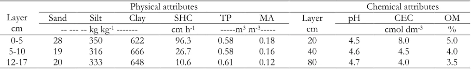Table 1 - Physical and chemical attributes of  oxisol after 12 years of  application of  liquid swine slurry.