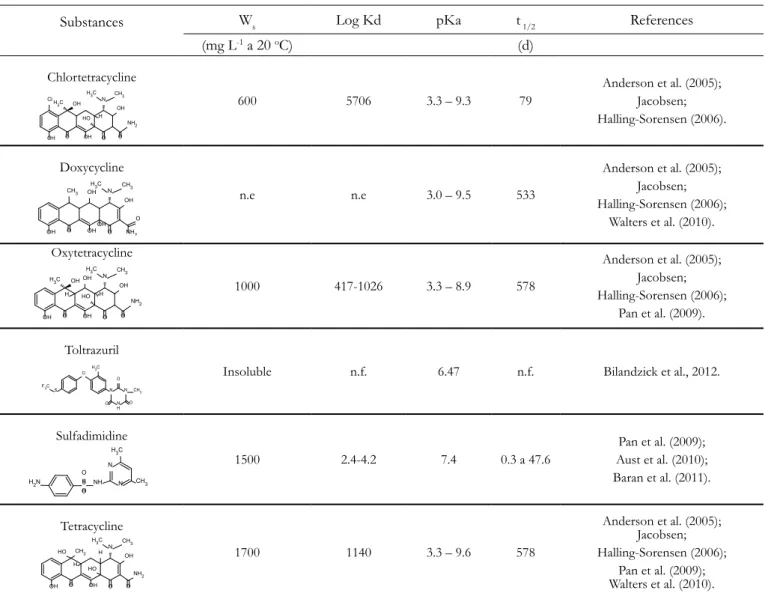 Table 2 - Physicochemical properties of  studied antimicrobials
