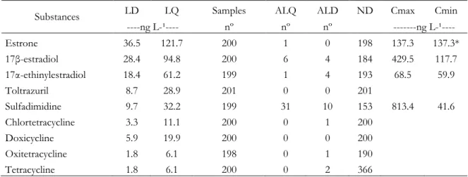 Figure 2 - Average sulfadimidine concentrations (ng L -1, logarithmic scale) with values above detection limit, determined in solution  collected in suction lysimeters