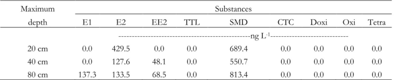 Table 5 summarizes the average concentrations of   antibiotics and hormones at average sampling depths of  20, 40,  and 80 cm