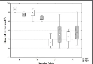 Figure 4 - Box-plot Dissolved Oxygen concentration