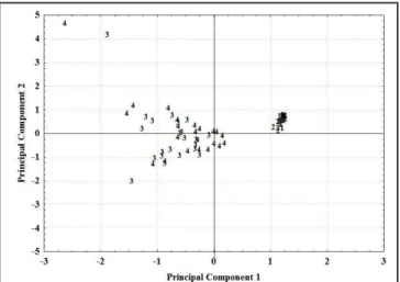 Figure 10 - Plot of the sampling points in relation to the  results of the PCA for the “dry” season