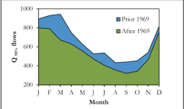 Figure 4 details the monthly differences in the 95% 
