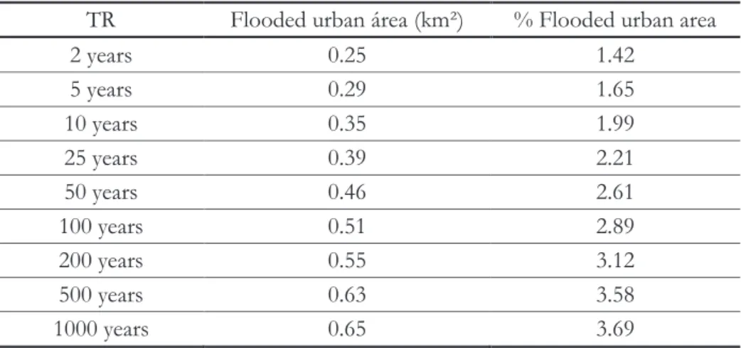 Table 9 - Goodness of  it between looded areas generated by lows from the GEV distribution, and from the hydrological modelNote: urban area of  Rio Largo: 18,55 km²