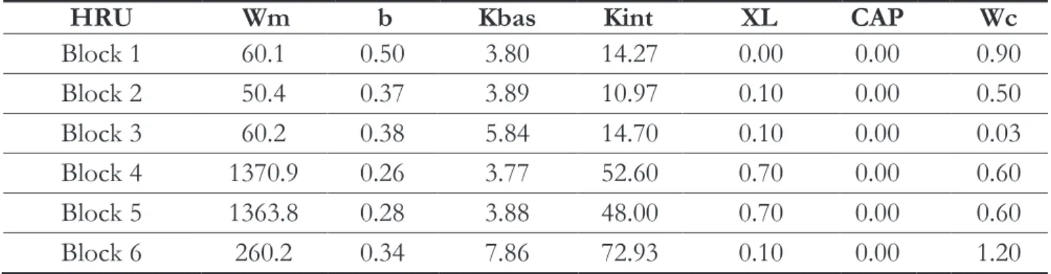 Table 3 – Final values of  calibrated parameters in the MGB-IPH model of  the hydro-graphic basin of  the Rio Mundaú