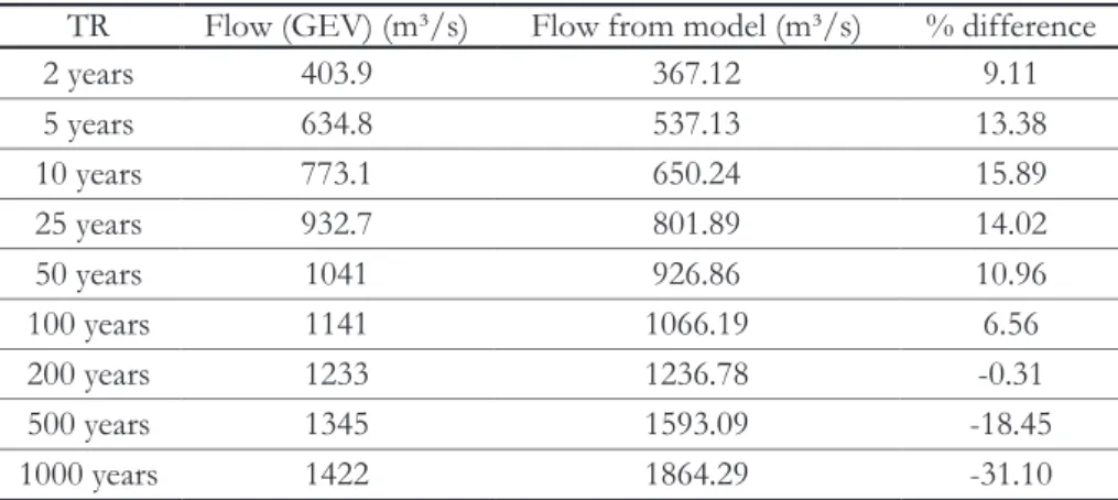 Figure 4 - Estimated lows for different return periods using  the GEV distribution at Fazenda Boa Fortuna, Rio Largo (AL)