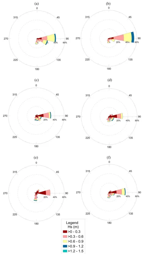 Figure 4. Hs wave rose diagrams according to peak wave directions. (a) from 01/27/2015 to 02/28/2015; (b) from 03/01/2015 to  03/31/2015; (c) from 04/01/2015 to 04/30/2015; (d) from 05/01/2015 to 05/31/2015; (e) from 06/01/2015 to 06/30/2015 and  (f) from 