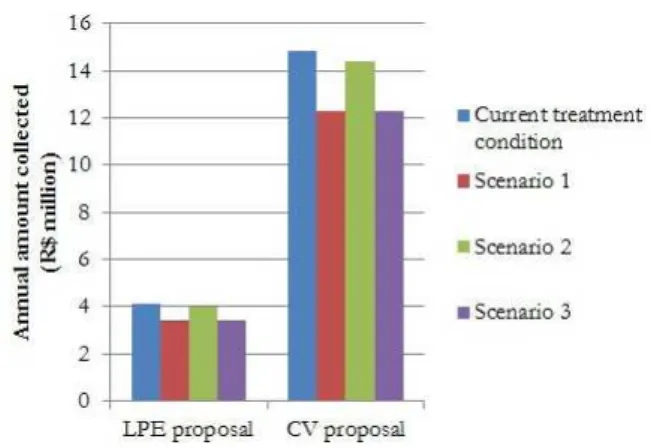 Figure 3. Simulation of  the amount charged for the sanitation  sector considering different treatment levels.