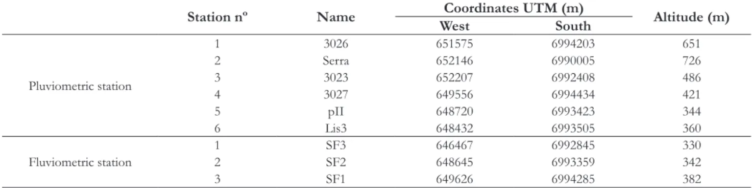 Table 1.  Physical characteristics of  the three studied sub-basins.